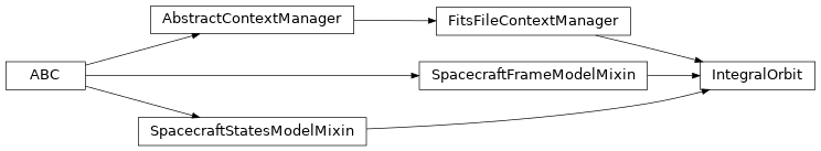 Inheritance diagram of gdt.missions.integral.orbit.IntegralOrbit